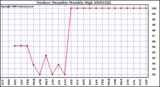 Milwaukee Weather Outdoor Humidity Monthly High