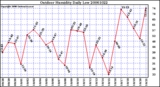 Milwaukee Weather Outdoor Humidity Daily Low