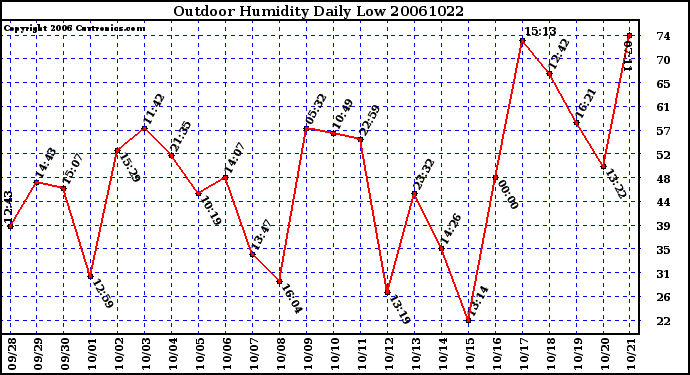 Milwaukee Weather Outdoor Humidity Daily Low