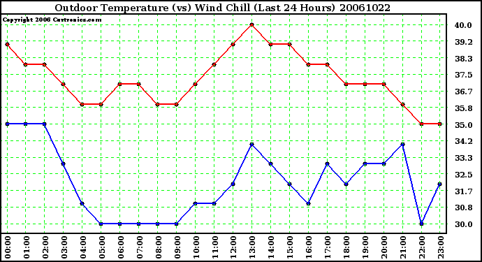 Milwaukee Weather Outdoor Temperature (vs) Wind Chill (Last 24 Hours)