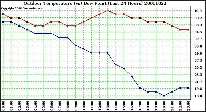 Milwaukee Weather Outdoor Temperature (vs) Dew Point (Last 24 Hours)