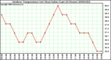 Milwaukee Weather Outdoor Temperature (vs) Heat Index (Last 24 Hours)