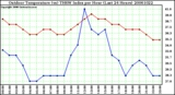 Milwaukee Weather Outdoor Temperature (vs) THSW Index per Hour (Last 24 Hours)