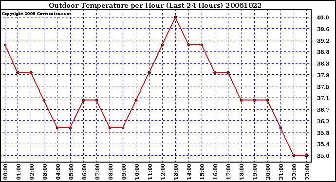 Milwaukee Weather Outdoor Temperature per Hour (Last 24 Hours)