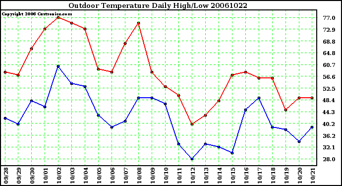 Milwaukee Weather Outdoor Temperature Daily High/Low