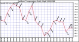 Milwaukee Weather Outdoor Temperature Daily High