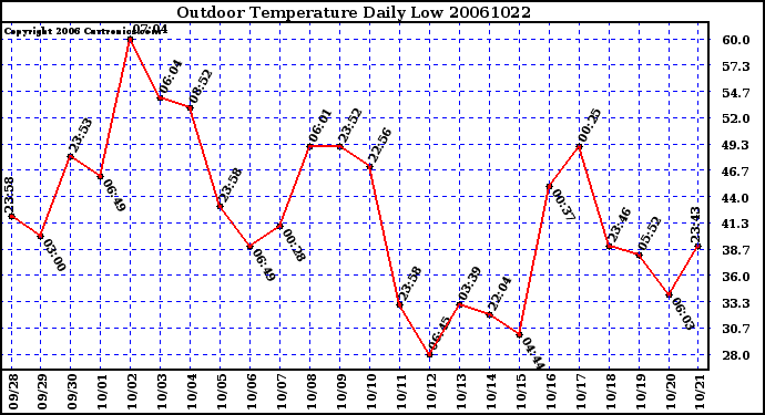 Milwaukee Weather Outdoor Temperature Daily Low