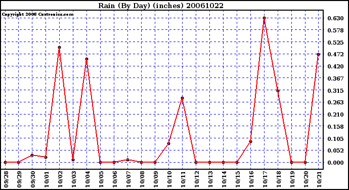 Milwaukee Weather Rain (By Day) (inches)