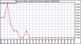 Milwaukee Weather Rain per Hour (Last 24 Hours) (inches)