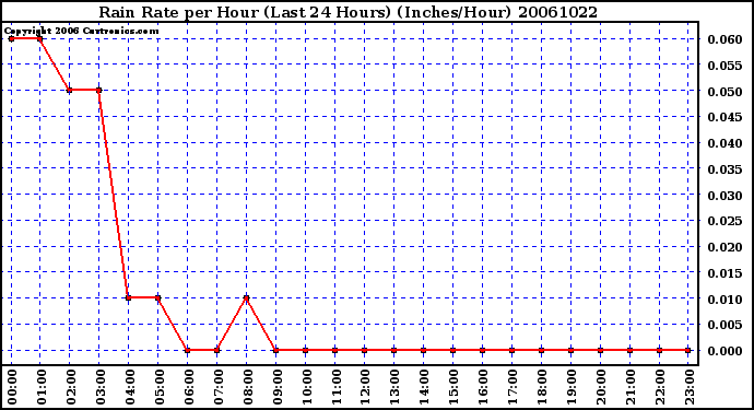 Milwaukee Weather Rain Rate per Hour (Last 24 Hours) (Inches/Hour)