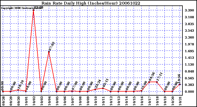 Milwaukee Weather Rain Rate Daily High (Inches/Hour)