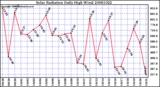 Milwaukee Weather Solar Radiation Daily High W/m2