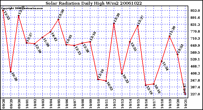 Milwaukee Weather Solar Radiation Daily High W/m2