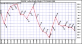 Milwaukee Weather THSW Index Daily High (F)