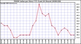 Milwaukee Weather THSW Index per Hour (F) (Last 24 Hours)