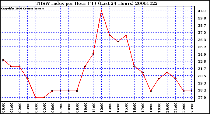 Milwaukee Weather THSW Index per Hour (F) (Last 24 Hours)