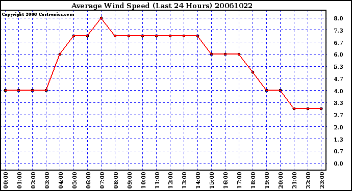 Milwaukee Weather Average Wind Speed (Last 24 Hours)