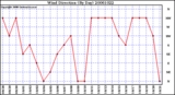 Milwaukee Weather Wind Direction (By Day)