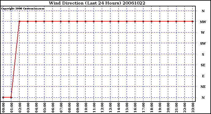 Milwaukee Weather Wind Direction (Last 24 Hours)