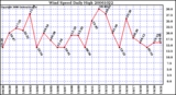 Milwaukee Weather Wind Speed Daily High