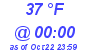 Milwaukee Weather Dewpoint High High Today