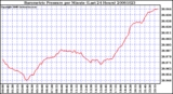 Milwaukee Weather Barometric Pressure per Minute (Last 24 Hours)