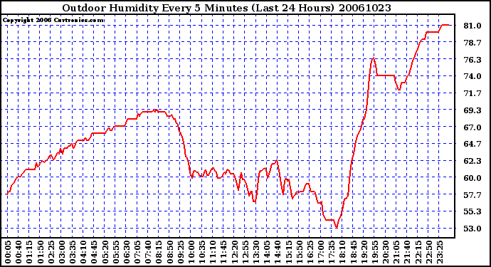 Milwaukee Weather Outdoor Humidity Every 5 Minutes (Last 24 Hours)