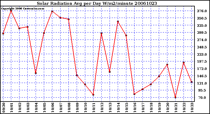 Milwaukee Weather Solar Radiation Avg per Day W/m2/minute