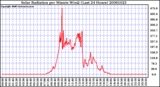 Milwaukee Weather Solar Radiation per Minute W/m2 (Last 24 Hours)