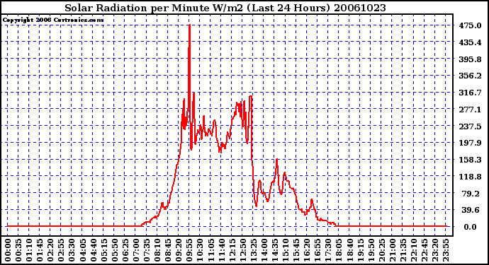 Milwaukee Weather Solar Radiation per Minute W/m2 (Last 24 Hours)