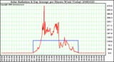 Milwaukee Weather Solar Radiation & Day Average per Minute W/m2 (Today)