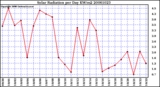 Milwaukee Weather Solar Radiation per Day KW/m2