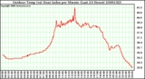 Milwaukee Weather Outdoor Temp (vs) Heat Index per Minute (Last 24 Hours)