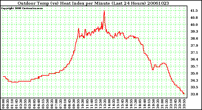 Milwaukee Weather Outdoor Temp (vs) Heat Index per Minute (Last 24 Hours)