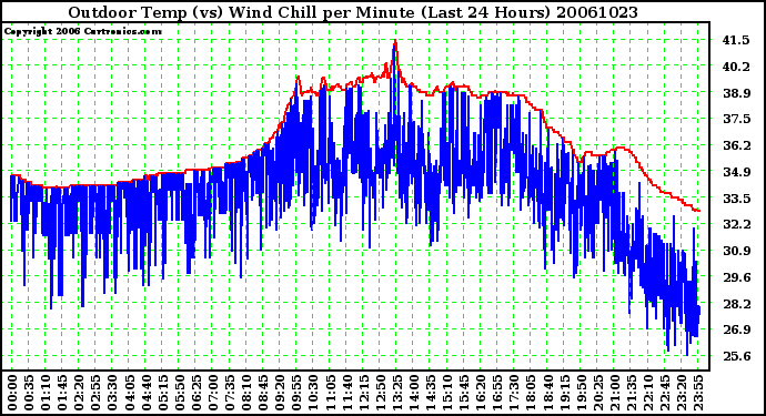 Milwaukee Weather Outdoor Temp (vs) Wind Chill per Minute (Last 24 Hours)