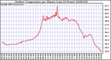 Milwaukee Weather Outdoor Temperature per Minute (Last 24 Hours)