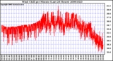 Milwaukee Weather Wind Chill per Minute (Last 24 Hours)