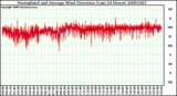 Milwaukee Weather Normalized and Average Wind Direction (Last 24 Hours)