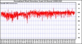 Milwaukee Weather Normalized Wind Direction (Last 24 Hours)