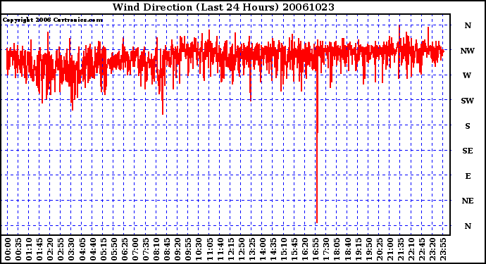 Milwaukee Weather Wind Direction (Last 24 Hours)