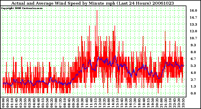 Milwaukee Weather Actual and Average Wind Speed by Minute mph (Last 24 Hours)