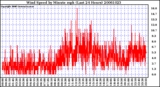 Milwaukee Weather Wind Speed by Minute mph (Last 24 Hours)