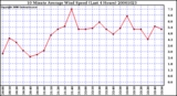 Milwaukee Weather 10 Minute Average Wind Speed (Last 4 Hours)