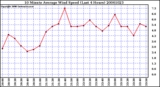 Milwaukee Weather 10 Minute Average Wind Speed (Last 4 Hours)