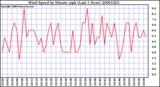 Milwaukee Weather Wind Speed by Minute mph (Last 1 Hour)