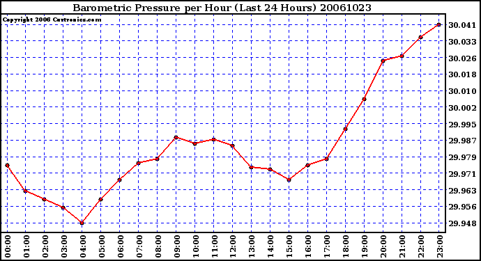 Milwaukee Weather Barometric Pressure per Hour (Last 24 Hours)