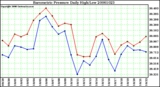 Milwaukee Weather Barometric Pressure Daily High/Low