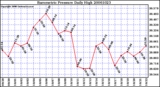 Milwaukee Weather Barometric Pressure Daily High