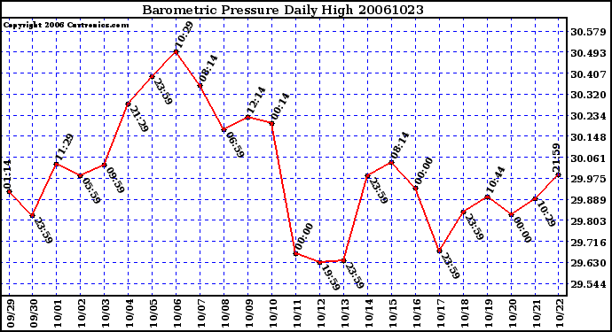 Milwaukee Weather Barometric Pressure Daily High