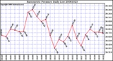 Milwaukee Weather Barometric Pressure Daily Low